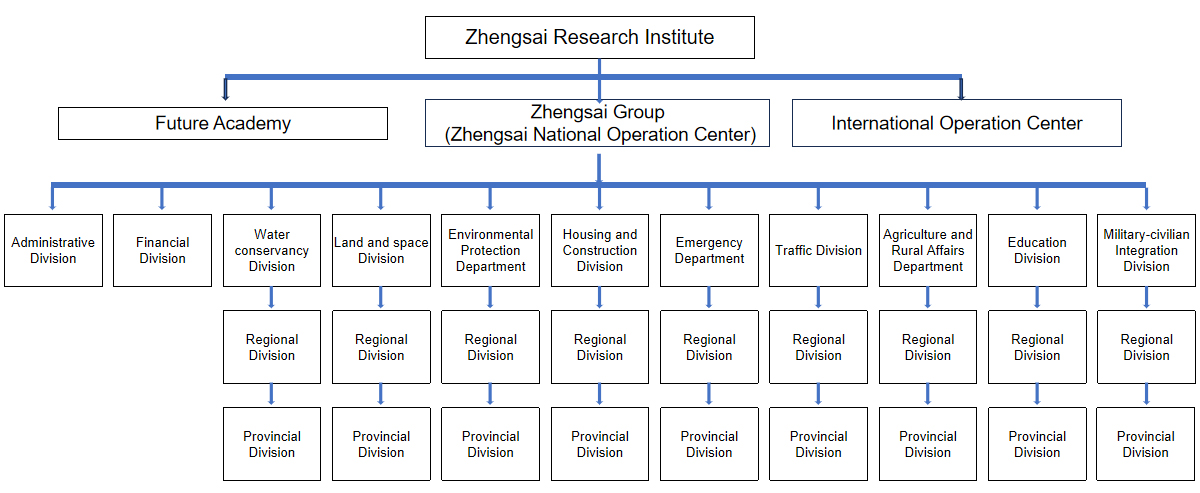  Organizational structure